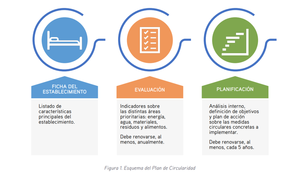 PLAN DE CIRCULARIDAD, MENORCA, MALLORCA, IBIZA Y FORMENTERA